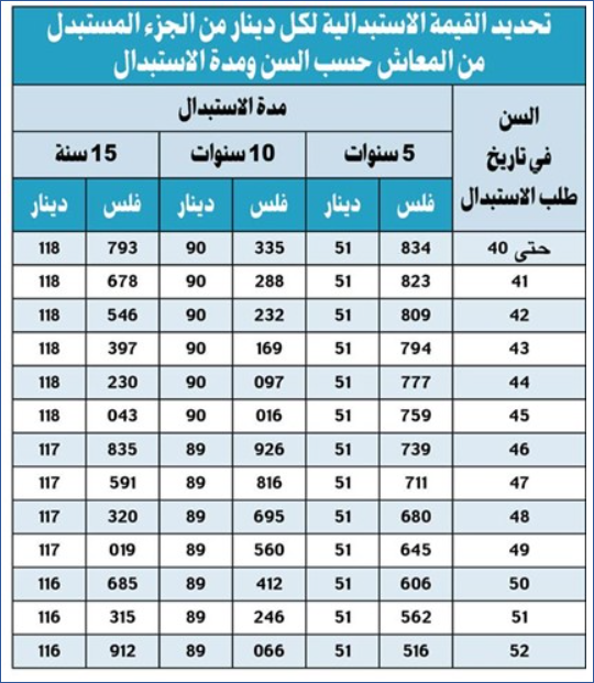 جدول قانون الاستبدال الجديد الكويت